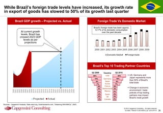 While Brazil’s foreign trade levels have increased, its growth rate
in export of goods has slowed to 50% of its growth last quarter

              Brazil GDP growth – Projected vs. Actual                                                Foreign Trade Vs Domestic Market

                                                                                                Brazil‟s foreign trade has been approx.
                                                                                                 9-17% of its domestic consumption
                     At current growth                                                                    over the past decade
                     levels, Brazil has
                    crossed 2023 GDP
                       levels as per
                        projections




                                                                                                Brazil’s Top 10 Trading Partner Countries

                                                                                               Q2 2009       Country     Q2 2010
                                                                                                36%            USA          36%          US, Germany and
                                                                                                                                          Japan represents more
                                                                                                 15%         Germany       16%
                                                                                                                                          than 50% of Brazil's
                                                                                                  9%           Japan      9%
                                                                                                               Korea
                                                                                                                                          total trade
                                                                                                      7%                 7%
                                                                                                       6%     France    6%
                                                                                                       5%   Netherlands 5%
                                                                                                                                         Change in economic
                                                                                                              Mexico                      environment / trade
                                                                                                       5%               5%
                                                                                                                                          policies of top trading
                                                                                                       4%      Spain   4%
                                                                                                                                          partners may impact
                                                                                                       5%       UK     4%
                                                                                                                                          Brazil‟s trade growth
                                                                                                       3%     Canada   4%


Sources : Capgemini Analysis, Stats.oecd.org, Goldmansachs.com, “Dreaming With BRICs”, 2003.

                                                                                                                                   © 2010 Capgemini Consulting – All rights reserved
                                                                                                                                    GLOBAL TRADE FLOW INDEX_Q2 -2010.PPTX              36
 