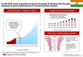 In Q2 2010, India’s growth of export of goods & services fell sharply
because of poor performance in certain service sectors

               India GDP growth – Projected vs. Actual                                                 Foreign Trade Vs Domestic Market

                                                                                                     India‟s foreign trade ration has been
                                                                                                    gradually increasing and has reached
                                                                                                         approx. 1/4th of its domestic
                                                                                                      consumption over the past decade



                 At current growth
                 levels, India has
                crossed 2013 GDP
                   levels as per
                    projections



                                                                                                 India’s Top 10 Trading Partner Countries

                                                                                               Q2 2009      Country         Q2 2010
                                                                                                 28%          USA            31%            US alone constitutes 1/3th
                                                                                                                                             of India‟s total trade
                                                                                                  13%       Germany         11%
                                                                                                                                             followed by Germany and
                                                                                                   11%      Australia    10%
                                                                                                             Korea
                                                                                                                                             Australia
                                                                                                    9%                   10%
                                                                                                    9%         UK       8%
                                                                                                    7%       Japan      8.%
                                                                                                                                            Gems and jewelry
                                                                                                             France                          constituted the single
                                                                                                       6%               5%
                                                                                                                                             largest export item,
                                                                                                        4% Netherlands 3%
                                                                                                                                             accounting for 16% of
                                                                                                       3%     Spain    3%
                                                                                                                                             exports
                                                                                                        2%   Turkey    3%


Sources : Capgemini Analysis, Stats.oecd.org, Goldmansachs.com, “Dreaming With BRICs”, 2003.

                                                                                                                                      © 2010 Capgemini Consulting – All rights reserved
                                                                                                                                       GLOBAL TRADE FLOW INDEX_Q2 -2010.PPTX              38
 