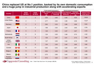 China replaced US at No.1 position, backed by its own domestic consumption
and a huge jump in industrial production along with accelerating exports
                                                            Trade related parameters          Market related parameters
                                                      Trade Volume                                        Domestic
                   RANK           RANK                                       Q-o-Q Growth Foreign Market                              Global Trade
    Country                                               Score                                          Market Score
                  Q2-2010        Q1-2010                                       Score (B)    Score (C)                                 Index Score*
                                                           (A)                                               (D)

     China          1                 2                      4.00                   4.00       4.00              4.00                       16.00

  United States                                                                                                                             13.27
                    2                 1                      3.77                   3.53       3.36              3.66

    Germany         3                 3                      2.62                   3.33       3.56              3.69                        9.24

     Japan          4                 4                      1.68                   3.32       3.43              3.60                        5.78

     France         5                 5                      1.26                   3.25       3.37              3.67                        4.33

  Netherlands       6                 6                      1.24                   3.35       3.38              3.73                        4.32

  South Korea       7                 9                      1.05                   3.57       3.51              3.73                        3.80
     United
                    8                 7                      1.07                   3.35       3.32              3.70                        3.68
    Kingdom
      Italy         9                 8                      1.04                   3.35       3.45              3.65                        3.62

    Canada          10               11                      0.92                   3.53       3.29              3.67                        3.21

    Belgium         11               10                      0.90                   3.25       3.39              3.63                        3.09

     Mexico         12               14                      0.70                   3.56       3.43              3.71                        2.50
    Russian
                    13               12                      0.72                   3.22       3.44              3.45                        2.43
   Federation

                            Note : * Global Trade Index Score = A x (average of (B,C,D))                   © 2010 Capgemini Consulting – All rights reserved
                                                                                                            GLOBAL TRADE FLOW INDEX_Q2 -2010.PPTX              5
 