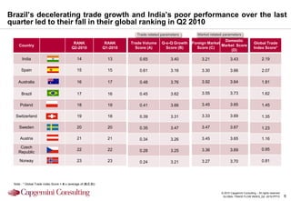 Brazil’s decelerating trade growth and India’s poor performance over the last
quarter led to their fall in their global ranking in Q2 2010
                                                                            Trade related parameters       Market related parameters
                                                                                                                         Domestic
                                            RANK                 RANK     Trade Volume    Q-o-Q Growth   Foreign Market                            Global Trade
    Country                                                                                                             Market Score
                                           Q2-2010              Q1-2010     Score (A)       Score (B)      Score (C)                               Index Score*
                                                                                                                            (D)

      India                                    14                 13          0.65             3.40          3.21              3.43                      2.19

      Spain                                    15                 15          0.61             3.16          3.30              3.66                      2.07

    Australia                                  16                 17          0.48             3.76          3.92              3.64                      1.81

      Brazil                                   17                 16          0.45             3.62          3.55              3.73                      1.62

     Poland                                    18                 19          0.41             3.66          3.45              3.65                      1.45

  Switzerland                                  19                 18          0.39             3.31          3.33              3.69                      1.35

    Sweden                                     20                 20          0.35             3.47          3.47              3.67                      1.23

     Austria                                   21                 21          0.34             3.26          3.45              3.65                      1.16

     Czech
                                               22                 22          0.28             3.25          3.36              3.69                      0.95
    Republic

     Norway                                    23                 23          0.24             3.21          3.27              3.70                      0.81




 Note : * Global Trade Index Score = A x (average of (B,C,D))

                                                                                                                        © 2010 Capgemini Consulting – All rights reserved
                                                                                                                         GLOBAL TRADE FLOW INDEX_Q2 -2010.PPTX              6
 