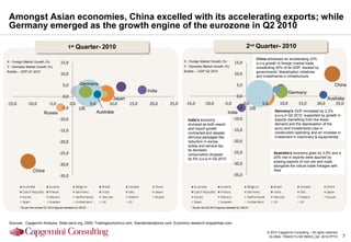 Amongst Asian economies, China excelled with its accelerating exports; while
 Germany emerged as the growth engine of the eurozone in Q2 2010

                                              1st Quarter- 2010                                                                                          2nd Quarter- 2010
                                                                                                                                                                   China witnessed an accelerating 23%
X - Foreign Market Growth (%)           15,0                                                              X - Foreign Market Growth (%)         15,0               q-o-q growth in foreign market trade,
Y - Domestic Market Growth (%)                                                                            Y - Domestic Market Growth (%)                           constituting 32% of its GDP; backed by
Bubble – GDP Q1 2010                                                                                      Bubble – GDP Q2 2010                                     governments‟ liberalization initiatives
                                        10,0                                                                                                    10,0
                                                                                                                                                                   and investments in infrastructure

                                          5,0          Germany                                                                                   5,0                                                                    China
                                                                                           India                                                                                        Germany
                                          0,0                                                                                                    0,0
                                                                              Japan                                                                                                                               Australia
-15,0         -10,0            -5,0             0,0             5,0         10,0    15,0    20,0   25,0    -15,0        -10,0           -5,0           0,0            5,0        10,0         15,0         20,0       25,0
                                         -5,0          US                                                                                     -5,0            US
                                                                      Australia                                                           India                               Germany’s GDP increased by 2.2%
                           Russia
                                                                                                                                                                              q-o-q in Q2 2010; supported by growth in
                                       -10,0                                                                India’s economy                  -10,0                            exports (benefiting from the Asian
                                                                                                            slumped as both export                                            demand and the depreciation of the
                                                                                                            and import growth                  -15,0                          euro) and Investments (rise in
                                       -15,0                                                                                                                                  construction spending and an increase in
                                                                                                            contracted and despite
                                                                                                            stimulus packages like                                            investment in machinery & equipments)
                                       -20,0                                                                reduction in excise                -20,0
                                                                                                            duties and service tax,
                                                                                                            its domestic
                                       -25,0                                                                consumption dropped
                                                                                                                                               -25,0                         Australia’s economy grew by 3.5% and a
                                                                                                            by 5% q-o-q in Q2 2010                                           20% rise in exports were spurred by
                                                                                                                                                                             soaring exports of iron ore and coals
                                       -30,0                                                                                                   -30,0                         alongside the robust trade linkages with
                  China                                                                                                                                                      Asia
                                       -35,0                                                                                                   -35,0




        * As per the revised Q1 2010 figures released by OECD                                                 * As per the Q2 2010 figures released by OECD




 Sources : Capgemini Analysis, Stats.oecd.org, 2009, Tradingeconomics.com, Standardandpoors.com, Economic-research.bnpparibas.com.

                                                                                                                                                                         © 2010 Capgemini Consulting – All rights reserved
                                                                                                                                                                          GLOBAL TRADE FLOW INDEX_Q2 -2010.PPTX              7
 