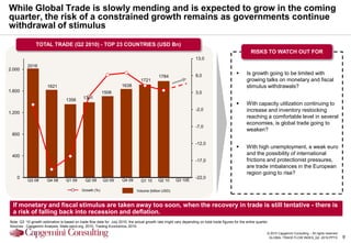 While Global Trade is slowly mending and is expected to grow in the coming
quarter, the risk of a constrained growth remains as governments continue
withdrawal of stimulus
                TOTAL TRADE (Q2 2010) - TOP 23 COUNTRIES (USD Bn)
                                                                                                                                                        RISKS TO WATCH OUT FOR
                                                                                                                     13,0
           2016
2.000
                                                                                                                     8,0                             Is growth going to be limited with
                                                                                              1784
                                                                                   1721                                                               growing talks on monetary and fiscal
                       1621                                            1638                                                                           stimulus withdrawals?
1.600                                                     1506                                                       3,0
                                   1356       1391
                                                                                                                                                     With capacity utilization continuing to
                                                                                                                     -2,0                             increase and inventory restocking
1.200
                                                                                                                                                      reaching a comfortable level in several
                                                                                                                                                      economies, is global trade going to
                                                                                                                     -7,0
                                                                                                                                                      weaken?
 800

                                                                                                                     -12,0
                                                                                                                                                     With high unemployment, a weak euro
 400
                                                                                                                                                      and the possibility of international
                                                                                                                     -17,0                            frictions and protectionist pressures,
                                                                                                                                                      are trade imbalances in the European
                                                                                                                                                      region going to rise?
    0                                                                                                                -22,0
           Q3 08       Q4 08       Q1 09       Q2 09       Q3 09       Q4 09       Q1 10      Q2 10      Q3 10E

                                             Growth (%)                         Volume (billion USD)



  If monetary and fiscal stimulus are taken away too soon, when the recovery in trade is still tentative - there is
  a risk of falling back into recession and deflation.
Note: Q3 „10 growth estimation is based on trade flow data for July 2010; the actual growth rate might vary depending on total trade figures for the entire quarter.
Sources : Capgemini Analysis, Stats.oecd.org, 2010, Trading Economics, 2010.
                                                                                                                                                                   © 2010 Capgemini Consulting – All rights reserved
                                                                                                                                                                    GLOBAL TRADE FLOW INDEX_Q2 -2010.PPTX              9
 