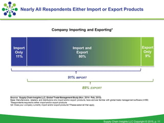 Supply Chain Insights LLC Copyright © 2015, p. 11
Nearly All Respondents Either Import or Export Products
 