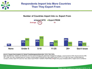 Supply Chain Insights LLC Copyright © 2015, p. 14
Respondents Import Into More Countries
Than They Export From
 