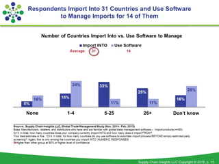 Supply Chain Insights LLC Copyright © 2015, p. 15
Respondents Import Into 31 Countries and Use Software
to Manage Imports for 14 of Them
 