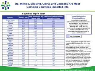 Supply Chain Insights LLC Copyright © 2015, p. 16
US, Mexico, England, China, and Germany Are Most
Common Countries Imported Into
 