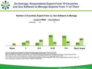 Supply Chain Insights LLC Copyright © 2015, p. 17
On Average, Respondents Export From 19 Countries
and Use Software to Manage Exports From 11 of Them
 