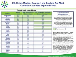 Supply Chain Insights LLC Copyright © 2015, p. 18
US, China, Mexico, Germany, and England Are Most
Common Countries Exported From
 