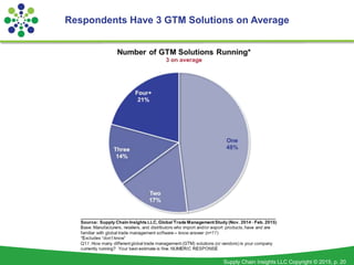 Supply Chain Insights LLC Copyright © 2015, p. 20
Respondents Have 3 GTM Solutions on Average
 