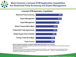 Supply Chain Insights LLC Copyright © 2015, p. 23
Most Common Licensed GTM Application Capabilities
Are Restricted Party Screening and Export Management
 