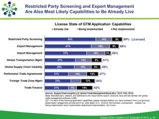 Supply Chain Insights LLC Copyright © 2015, p. 24
Restricted Party Screening and Export Management
Are Also Most Likely Capabilities to Be Already Live
 
