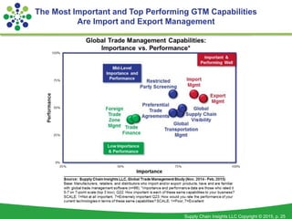 Supply Chain Insights LLC Copyright © 2015, p. 25
The Most Important and Top Performing GTM Capabilities
Are Import and Export Management
 