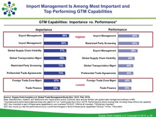 Supply Chain Insights LLC Copyright © 2015, p. 26
Import Management Is Among Most Important and
Top Performing GTM Capabilities
 