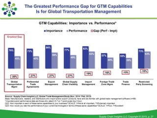 Supply Chain Insights LLC Copyright © 2015, p. 27
The Greatest Performance Gap for GTM Capabilities
Is for Global Transportation Management
 