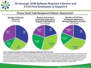 Supply Chain Insights LLC Copyright © 2015, p. 28
On Average, GTM Software Required 4 Servers and
9 Full-Time Employees to Support It
 