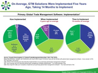Supply Chain Insights LLC Copyright © 2015, p. 29
On Average, GTM Solutions Were Implemented Five Years
Ago, Taking 14 Months to Implement
 