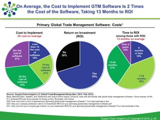 Supply Chain Insights LLC Copyright © 2015, p. 30
On Average, the Cost to Implement GTM Software Is 2 Times
the Cost of the Software, Taking 13 Months to ROI
 