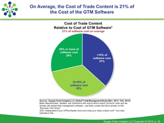 Supply Chain Insights LLC Copyright © 2015, p. 35
On Average, the Cost of Trade Content is 21% of
the Cost of the GTM Software
 