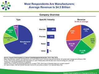 Supply Chain Insights LLC Copyright © 2015, p. 5
Most Respondents Are Manufacturers;
Average Revenue Is $4.5 Billion
 