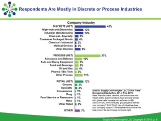 Supply Chain Insights LLC Copyright © 2015, p. 6
Respondents Are Mostly in Discrete or Process Industries
 