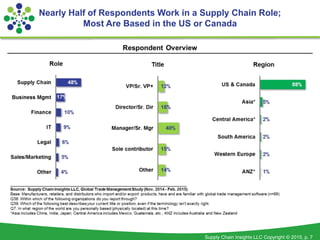 Supply Chain Insights LLC Copyright © 2015, p. 7
Nearly Half of Respondents Work in a Supply Chain Role;
Most Are Based in the US or Canada
 