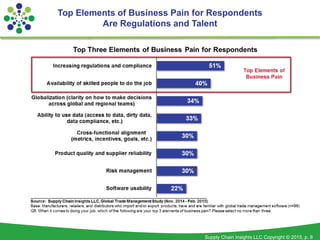 Supply Chain Insights LLC Copyright © 2015, p. 8
Top Elements of Business Pain for Respondents
Are Regulations and Talent
 