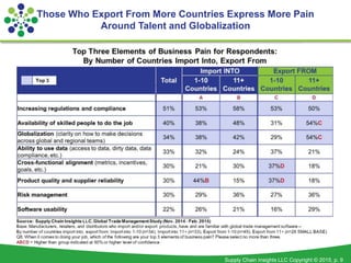 Supply Chain Insights LLC Copyright © 2015, p. 9
Those Who Export From More Countries Express More Pain
Around Talent and Globalization
 