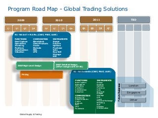 Global Supply & TradingGlobal Supply & Trading
Program Road Map - Global Trading Solutions
201120102009 TBD
R1 - NA Int’l + NA Fin. (CSAT, PSAT, LSAT)
R2 - NA Domestic (CSAT, PSAT, LSAT)
London
Singapore
Other
FUNCTIONS
Deal Capture
Operations
Invoicing
Positions
Actualization
Valuation
COMMODITIES
Blendstock
Clean Products
Crude
Biofuels
NGL
LPG
INSTRUMENTS
Swaps
Futures
Options
Purchase
Sale
Buy-Sell
Storage
EFP
FUNCTIONS
Deal Capture
Operations
Invoicing
Positions
Actualization
Valuation
COMMODITIES
Blendstock
Clean Products
Crude
Biofuels
NGL
LPG
Feedstock
INSTRUMENTS
Swaps
Futures
Options
Purchase
Sale
Buy-Sell
Freight
Storage
EFP
Truck
Physical Exchange
Blending
Rail
Pipeline
Fractionation
Pricing
IS&T Detailed Design
(Effort merges with GT R2)
IS&T High Level Design
 