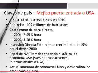 Claves	
  de	
  país	
  –	
  Mejico	
  puerta	
  entrada	
  a	
  USA	
  
•  PIB:	
  crecimiento	
  real	
  5,51%	
  en	
  2010	
  
•  Población:	
  107	
  millones	
  de	
  habitantes	
  
•  Coste	
  mano	
  de	
  obra	
  directa:	
  
–  2004:	
  2,45	
  $	
  hora	
  
–  2009:	
  3,28	
  $	
  hora	
  
•  Inversión	
  Directa	
  Extranjera	
  a	
  crecimiento	
  de	
  19%	
  
anual	
  desde	
  2000	
  	
  
•  Papel	
  de	
  NAFTA	
  y	
  dependencia	
  histórica	
  	
  de	
  
economía	
  USA	
  (90%	
  de	
  transacciones	
  
internacionales	
  a	
  USA)	
  
•  Actual	
  amenaza	
  de	
  producto	
  Chino	
  y	
  deslocalizacion	
  
americana	
  a	
  China	
  

 