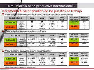 La	
  mul3localizacion	
  produc3va	
  internacional…	
  
Incrementa	
  el	
  valor	
  añadido	
  de	
  los	
  puestos	
  de	
  trabajo	
  

Ü Valor añadido en cooperativas consolidadas / puestos en matrices
CONSOLIDADO
GLOBALES
LOCALES

Valor
%? s/AA
Valor
%? s/AA

2000

2004

2008

2009
(prov.)

Crec. Acum.
2008 s/2000

Variación
2000-2008

45
37
-

61
12.13%
43
-0.78%

101
8.55%
54
4.00%

ND
ND
-

124.48%

56

-

-

46.33%

17

-

-

2000

2004

2008

2009
(prov.)

Crec. Acum.
2008 s/2000

Variación
2000-2008

618,657
161,163
-

716,173
-4.80%
156,864
-6.03%

724,726
-12.59%
160,790
-11.00%

ND
ND
-

17.15%

106,069

-

-

-0.23%

-373

-

-

Ü Valor añadido en cooperativas matrices
MATRICES
GLOBALES
LOCALES

Valor
%? s/AA
Valor
%? s/AA

Ü Valor añadido en cooperativas consolidadas
CONSOLIDADO
GLOBALES
LOCALES

Valor
%? s/AA
Valor
%? s/AA

2000

2004

2008

2009
(prov.)

Crec. Acum.
2008 s/2000

Variación
2000-2008

693,477
161,320
-

925,342
7.37%
161,458
-6.30%

1,315,421
-2.17%
177,721
-7.82%

ND
ND
-

89.68%

621,944

-

-

10.17%

16,401

-

-

Fuente: Luzarraga 2010 - adaptación MONDRAGON

 