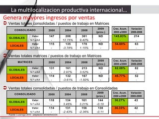 La	
  mul3localizacion	
  produc3va	
  internacional…	
  
Genera	
  mayores	
  ingresos	
  por	
  ventas	
  

Ü Ventas totales consolidadas / puestos de trabajo en Matrices
CONSOLIDADO
GLOBALES
LOCALES

Valor
%? s/AA
Valor
%? s/AA

2000

2004

2008

2009
(prov.)

Crec. Acum.
2008 s/2000

Variación
2000-2008

147
115
-

208
12.75%
135
-3.78%

361
9.42%
178
1.15%

ND
ND
-

145.83%

214

-

-

54.60%

63

-

-

Ü Ventas totales matrices / puestos de trabajo en Matrices
MATRICES
GLOBALES
LOCALES

Valor
%? s/AA
Valor
%? s/AA

2000

2004

2008

2009
(prov.)

Crec. Acum.
2008 s/2000

Variación
2000-2008

131
114
-

161
2.97%
132
-3.61%

213
3.52%
167
-1.50%

ND
ND
-

62.08%

82

-

-

45.77%

52

-

-

Ü Ventas totales consolidadas / puestos de trabajo en Consolidadas
CONSOLIDADO
GLOBALES
LOCALES

Valor
%? s/AA
Valor
%? s/AA

2000

2004

2008

2009
(prov.)

Crec. Acum.
2008 s/2000

Variación
2000-2008

118
114
-

134
3.45%
131
-2.43%

161
3.21%
156
-2.36%

144
-0.10
138
-0.11

36.27%

43

-

-

36.33%

42

-

-

Fuente: Luzarraga 2010 - adaptación MONDRAGON

 