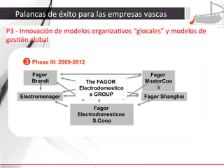 Palancas	
  de	
  éxito	
  para	
  las	
  empresas	
  vascas	
  
P3	
  -­‐	
  Innovación	
  de	
  modelos	
  organiza3vos	
  “glocales”	
  y	
  modelos	
  de	
  
ges3ón	
  global	
  	
  

w Phase III: 2009-2012
Fagor
Brandt
Electromenager

The FAGOR
Electrodomestico
s GROUP
Fagor
Electrodomesticos
S.Coop

Fagor
MasterCoo
k
Fagor Shanghai

 