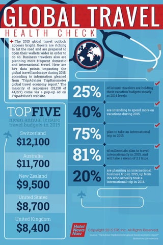 Source: “TripAdvisor TripBarometer global travel economy report”
The 2015 global travel outlook
appears bright. Guests are itching
to hit the road and are prepared to
open their wallets wider in order to
do so. Business travelers also are
planning more frequent domestic
and international travel. Here are
key data points impacting the
global travel landscape during 2015,
according to information gleaned
from “TripAdvisor TripBarometer
global travel economy report.” The
majority of responses (32,158 of
44,277) came via a pop-up ad on
TripAdvisor’s website.
of leisure travelers are holding
their vacation budgets steady
at 2014 levels.
are intending to spend more on
vacations during 2015.
plan to take an international
trip in 2015.
of millennials plan to travel
internationally in 2015, and
will take a mean of 2.1 trips.
are planning an international
business trip in 2015, up from
16% who actually took a
international trip in 2014.
 