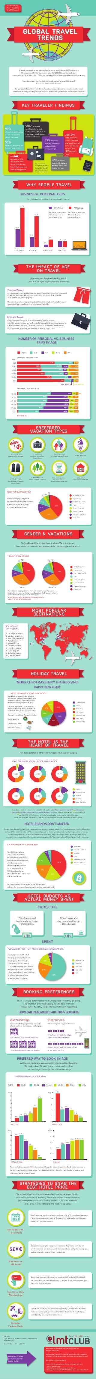 See the bottom
of the infographic
for a FREE bonus!

Global Travel
trends

What do you get when you put together the survey results of over 2,600 travelers in
80+ countries with the analytics from more than 250,000 U.S. and global travel
transactions on Last Minute Travel Club’s (a Travel Holdings, Inc. subsidiary) Last Minute Travel website?
You get a unique view into the travel trends and preferences of leisure and
business travelers around the world.
The Last Minute Travel 2013 Travel Trends Report was designed to provide insights into the travel
and tourism industry, including why people travel, their booking preferences, and more. Let’s take off!

KEY TRAVEleR FINDINGS

90%* of travelers

99%

said they prefer to book

of travelers said they take

trips online, compared to a

at least one personal

travel agent, mobile app or

trip per year, while

mobile web browser.

Just 2%
of travelers never

75% of travelers

52%

book a hotel when

said they have a hotel
budget of $150

business trip per year.

(53%) book hotels

or less per night.

said they take at least one

they travel. Over half
for more than

90% of their
trips.

Price (39%),
promotions (18%)

72% of travelers

and location (18%)

indicated they plan to

*Yes, we were also
surprised that only 90%
of the people we asked
on our travel website
said they preferred to
book their travel online.

are the three decision
factors that matter most
when booking a hotel.

travel for at least one
holiday this year.

WHY PEOPLE TRAVEL
BUSINESS vs. PERSONAL TRIPS
People travel more often for fun, than for work.
47%

BUSINESS

PERSONAL

And the remaining
48% don't take
business trips

37%

And the remaining
1% don't take
personal trips
9%

12%

30%

47%

48%

37%

12%
30%

9%

7%

7%

3%

1 - 3 Tr i p s

4 - 7 Tr i p s

8 - 1 0 Tr i p s

1 0 + Tr i p s

The impact of age
on travel
When are people’s peak traveling years?
And at what ages do people travel the most?

Personal Travel
As a person ages, they tend to take more frequent personal trips. 64% of those aged
65 or older take more than four personal trips per year. This is a minimum of
7% more than any other age group.
The correlation between age and number of personal trips likely results from more
expendable income and downtime as individuals get older.

Business Travel
People between the ages of 25-34 are most likely to travel for work,
with 62% going on at least one work-related trip annually. Business travel peaks for
people between the ages of 25-34, with only 23% of respondents over the age of
65--the standard retirement age–traveling for business every year.

NUMBER OF PERSONAL VS. BUSINESS
TRIPS BY AGE
None

1-3

4-7

8-10

10+

BUSINESS TRIPS PER YEAR

AGE

61%

18-24

30%

38%

25-34

35.1%

40%

35-44
45-54

10%

12%

6%

34%

45%

15%

30%

55-64

5%

6%
27%

56%

65+

12%
8%

77%

11%

5%

Less than 5%

Less than 5%

PERSONAL TRIPS PER YEAR
53%

18-24
25-34

49%

35-44

34%
32%

49%

9%

9%

5%

38%

9%

6%

40%

9%

6%

46%

10%

7%

43%

55-64
34%

65+

7%

4%

35%

45%

45-54

7%

Less than 2%

Preferred
vacation types

1. Rest and relaxation
beaches, pools, lounging

2. Sightseeing
museums, monuments,
historical sites

5. Sports/extreme
any trip relating to a
sporting event or extreme
sporting hobby

6. Time with nature
hiking, camping, canoeing

4. Play
theme parks and
water parks

3. Visit family/friends
trips to visit family and friends

7. Planned experience
volunteer work or
religious/mission-based trips

MOST POPULAR VACATIONS

1%

4%

4%

8. Staycation
any close-to-home trips

Rest & Relaxation

The two most popular types of

Sightseeing

vacations based on survey responses

10%

Visit Family/Friends

were rest and relaxation (39%)
and sightseeing trips (29%).

Play

39%

12%

Time with Nature
Sports/Extreme

29%

Planned Experience
Staycation

GENDER & VACATIONS
We’ve all heard the phrase: “Men are from Mars; women are
from Venus.” But do men and women prefer the same type of vacation?

TRAVEL TYPE BY GENDER
4%

1%

3% 1%

5%
9%

Rest & Relaxation

12%
39%

Sightseeing

39%

10%

Visit Family/Friends

13%

Play

31%

Time with Nature

28%

Sports/Extreme

MEN

Planned Experience

WOMEN

Staycation

According to our respondents, men and women are on the same
page when it comes to their preferred vacation. Both genders picked
rest and relaxation trips over all other types.
There are only slight differences between the sexes
when it comes to vacation types.

most popular
Destinations
TOP 10 TRAVEL
DESTINATIONS:
1. Las Vegas, Nevada
2. London, England
3. New York, New York
4. Paris, France
5. Miami, Florida
6. Orlando, Florida
7. Honolulu, Hawaii
8. Madrid, Spain
9. Berlin, Germany
10. Chicago, Illinois

2
10

1

3
6

9

4

8

5

7

HOLIDAY TRAVEL
‘MERRY CHRISTMAS! HAPPY THANKSGIVING!
HAPPY NEW YEAR!’
MOST FREQUENTLY TRAVELED HOLIDAYS
Travel has become a natural staple of
the holidays we love to celebrate. It’s no
secret that holidays tend to be among
the busiest travel periods each year.

Thanksgiving

9%
11%

The hype is justified. 72% of people
indicated that they plan to travel for at
least one holiday in the next 12 months.

19%
23%

11%
16%

Christmas

19%
16%
11%

11%

Christmas (23%)

Labor Day

11%

11%
9%

The top three holidays for travel includes:

Easter

Fourth of July
New Year’s

23%
16%

Memorial Day

Thanksgiving (19%)
New Year’s (16%)

The Hotel is the
heart of Travel
Hotels and motels are travelers’ number one choice for lodging.

PEOPLE WHO WILL BOOK A HOTEL THIS YEAR BY AGE

18-24

HOTEL

35-44

25-34

None
Less than 25%

45-54

55-64

26-60%

65+

61-89%
More than 90%

Age plays a small role in whether a traveler will book a hotel. Those under the age of 25 and those over
the age of 65 are the least likely to book a hotel when they travel. For both age ranges, 18% book a hotel
less than 25% of the time, or never at all. Anecdotally, we see both groups stay more
often with relatives, the under 25s with adults, and the over 65s with children and grandchildren.

HOTEL BRANDS DON’T MATTER
Despite the millions of dollars hotels spend each year on brand marketing, just 4% of travelers choose their hotel based on
its brand. This, in combination with how important price is to choosing a hotel, explains why the popularity of opaque
hotel booking sites like LASTMINUTETRAVEL.COM are soaring. What’s an opaque hotel? An opaque hotel is one
which does not reveal its name, but instead uses a description like “three-star motel in Union Square” until it is booked.

TOP REASONS HOTELS ARE BOOKED
Amenities
Hotel Chain/Brand

4% 4%

Price (39%), promotions

Location

(18%) and location (18%)

Price

are the three decision factors
that matter most to customers

Promotions/Deals

17%

39%

when booking a hotel.

Reviews/Referrals

This means that more than
half of the respondents

18%

(57%) book based on a
price-related factor—either price

18%

itself or a promotion.

Price is a consistent factor among all age groups too—
making it the most powerful deciding factor when booking a hotel.

Hotel budgets Vs.
Actual Money Spent
BUDGETED
79% of people said
they have a hotel budget
of $150 or less.

96% of people said
they have a hotel budget
of $250 or less.

T
NO B
O TUR
D S
DI

$150

$250

SPENT
AVERAGE SPENT PER NIGHT WHEN BOOKING ACCOMMODATIONS:

1%
Survey reponses match actual

4%

bookings. LastMinuteTravel.com

Less than $75

15%

booking data shows that the
average daily rate of a hotel is

$76-$150

$134, and the average total price for

$151-$250

the entire trip is $310. In looking at

21%

$251-$400

LastMinuteTravel.com hotel bookings,

$400+

60%

91% had a daily rate of $250
or less in the last 12 months.

BOOKING PREferences
There is a HUGE difference between what people think they are doing,
and what they are actually doing. People book more last
minute travel than they realize. Here’s what’s really happening.

HOW FAR IN ADVANCE ARE TRIPS BOOKED?
WHAT PEOPLE THINK:

WHAT PEOPLE DO:

No one likes feeling unprepared, especially
when it comes to planning and booking trips.

Yet, booking data suggests otherwise:

50% of travelers book their flight
7 days or less before their trip

69% SAY they book 1month in advance

HOTEL

50% of travelers book their hotel 15 days
23% SAY they book 3 months in advance

or less before their trip

PREFERED WAY TO BOOK BY AGE
We live in a digital age. We connect to friends and family online.
We bank online. We even buy and trade stocks online.
The same digital trend applies to travel bookings.
PREFERED METHOD OF BOOKING

AGES:

18-24

25-34

8%

6%

6
5

55-64

10%

8

4%

5%

4

3

2%

2

2%

65+

6

4%

4

4%

2%

2%
2

1%

0

1%

0

OFFLINE

MOBILE APP

6%
5

45-54

10%

7

1

35-44

100%

5%

5%
95

91%

4%

4

90

89% 90%

3%

3

85

2%

2

92% 92%

85%

80

1

1%

0

75

MOBILE WEB

ONLINE

The overwhelming majority (90%) of people said they prefer to book trips online. But the older someone is,
the more likely they are to book offline. The younger someone is, the more likely they are to book using a
mobile app or mobile web browser.

STrategies to snag the
best hotel priCe
We know that price is the number one factor when making a decision
on which hotel to book. Knowing where and how to search online can
greatly improve the odds of finding the best hotel rates available.
Here are a few useful tips to find the best bargains.

Hotel rates can vary based on time of year, day of the week and vacancy.
If your calendar permits a bit of flexibility, try looking for hotels during
slower, less popular seasons.

Be Flexible with
Travel Dates

$£¥€

Consider shopping for an opaque hotel deal. While you won’t know
which hotel you are booking until it’s booked, you will get a lower price,
and can compare locations and star-ratings.

Book by Price,
Not Brand

JOIN

Travel club memberships, such as Last Minute Travel’s LMTCLUB.COM,
can save you a considerable amount of money. Most club memberships
offer exclusive hotel rates.

Sign Up for Club
Memberships

Even if you originally did not consider pairing a hotel with a flight or a
rental car, some package deals offer better discounts than what you
would get by booking them separately.

Consider
Package Deals

Source:
LMTCLUB.COM, 2013 Global Travel Trends Report,
November 2013.
Download your free copy HERE.
Want the world's lowest travel rates? Want to save up to 55%
when you book hotels?

FREE BONUS: A free
year’s membership
to LMT Club!

Get a FREE year's membership to the Last Minute Travel Club (a $49 value!)
by registering on LMTCLUB.COM with promo code TRAVELTRENDS (all caps!).
Click HERE for a free membership, or
1. Click on the "Become a Member" button in the upper right-hand
corner of LMTCLUB.com.
2. Enter your email and the password you want to use.
3. Enter your information, the TRAVELTRENDS promo code, and click "APPLY."

 