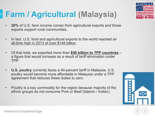 Farm / Agricultural (Malaysia)
•  20% of U.S. farm income comes from agricultural exports and those
exports support rural communities.
•  In fact, U.S. food and agricultural exports to the world reached an
all-time high in 2013 of over $148 billion.
•  Of that total, we exported more than $58 billion to TPP countries –
a figure that would increase as a result of tariff elimination under
TPP.
•  U.S. poultry currently faces a 40-percent tariff in Malaysia. U.S.
poultry would become more affordable in Malaysia under a TPP
agreement that reduces these duties to zero.
•  Poultry is a key commodity for the region because majority of the
ethnic groups do not consume Pork or Beef (Islamic / Indian).
America’s Competitive Edge
 