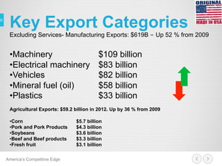 Key Export Categories
Excluding Services- Manufacturing Exports: $619B - Up 52 % from 2009
• Machinery $109 billion
• Electrical machinery $83 billion
• Vehicles $82 billion
• Mineral fuel (oil) $58 billion
• Plastics $33 billion
Agricultural Exports: $59.2 billion in 2012. Up by 36 % from 2009
• Corn $5.7 billion
• Pork and Pork Products $4.3 billion
• Soybeans $3.6 billion
• Beef and Beef products $3.3 billion
• Fresh fruit $3.1 billion
America’s Competitive Edge
 