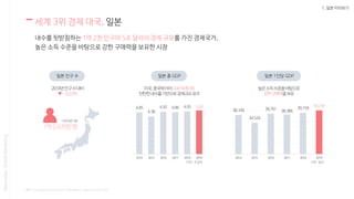 * 출처 : PopulationPyramid.net, Worldbank, wearesocial (2020)
1. 일본 미리보기
세계 3위 경제 대국, 일본
내수를 뒷받침하는 1억 2천 인구와 5조 달러의 경제 규모를 가진 경제국가,
높은 소득 수준을 바탕으로 강한 구매력을 보유한 시장
Nasmedia,GlobalMarketing
일본 인구 수 일본 총 GDP 일본 1인당 GDP
 
