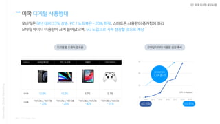 02. 미국 디지털 광고 시장
미국 디지털 사용행태
모바일은 작년 대비 33% 상승, PC / 노트북은 -20% 하락, 스마트폰 사용량이 증가함에 따라
모바일 데이터 이용량이 크게 늘어났으며, 5G 도입으로 지속 성장할 것으로 예상
Nasmedia,GlobalMarketing
기기별 웹 트래픽 점유율 모바일 데이터 이용량 성장 추세
* 출처 : CITA, Apple, Xbox
2010 2012 2014 2016 2017 2018 2019
0
10
20
30
(단위: 조 Megabyte)
 