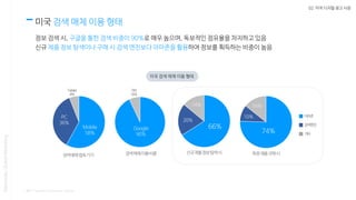 02. 미국 디지털 광고 시장
미국 검색 매체 이용 형태
정보 검색 시, 구글을 통한 검색 비중이 90%로 매우 높으며, 독보적인 점유율을 차지하고 있음
신규 제품 정보 탐색이나 구매 시 검색 엔진보다 아마존을 활용하여 정보를 획득하는 비중이 높음
Nasmedia,GlobalMarketing
미국 검색 매체 이용 형태
* 출처 : Sparktoro, Invespcro, Statista
 