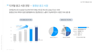 02. 미국 디지털 광고 시장
디지털 광고 시장 전망 – 동영상 광고 시장
모바일 퍼스트(mobile first)에 이어 이제는 비디오 퍼스트(video first) 시대!
동영상/SNS 매체 외 일반 플랫폼에서도 영상형 광고 노출이 가능해지면서 시장은 지속 성장 중
Nasmedia,GlobalMarketing
* 출처 : eMarketer, iab
미국 동영상 광고비 전망 동영상 광고 주요 특징
0
10
20
30
40
 