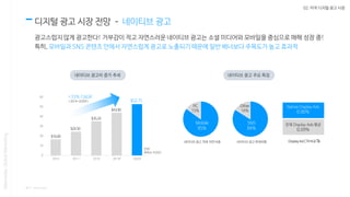 0
10
20
30
40
50
60
02. 미국 디지털 광고 시장
디지털 광고 시장 전망 – 네이티브 광고
광고스럽지 않게 광고한다! 거부감이 적고 자연스러운 네이티브 광고는 소셜 미디어와 모바일을 중심으로 매해 성장 중!
특히, 모바일과 SNS 콘텐츠 안에서 자연스럽게 광고로 노출되기 때문에 일반 배너보다 주목도가 높고 효과적
* 출처 : eMarketer
Nasmedia,GlobalMarketing
네이티브 광고비 증가 추세 네이티브 광고 주요 특징
 