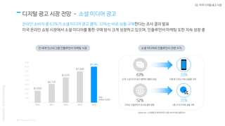 02. 미국 디지털 광고 시장
디지털 광고 시장 전망 – 소셜 미디어 광고
온라인 소비자 중 63%가 소셜 미디어 광고 클릭, 33%는 바로 상품 구매한다는 조사 결과 발표
미국 온라인 쇼핑 시장에서 소셜 미디어를 통한 구매 방식 크게 성장하고 있으며, 인플루언서 마케팅 또한 지속 성장 중
* 출처 : Statista, KOTRA
Nasmedia,GlobalMarketing
$2,650
$4,170
$5,670
$7,000
$8,080
0
1000
2000
3000
4000
5000
6000
7000
8000
9000
2016 2017 2018 2019 2020
전 세계 인스타그램 인플루언서 마케팅 시장 소셜 미디어와 인플루언서 관련 수치
 