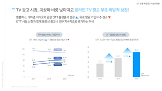 94.3
90.3
86.5
52.81
58.49
61.04
44.99
50.23
53.93
0
20
40
60
80
100
* 출처: Statista, Netflix, Amazon, eMarketer
0
1
2
3
4
5
6
2018 2019 2020
01. 전통 매체 광고 시장의 변화
TV 광고 시장, 지상파 비중 낮아지고 온라인 TV 광고 부문 폭발적 성장!
넷플릭스, 아마존 비디오와 같은 OTT 플랫폼의 성장 ▲, 유료 방송 가입자 수 감소 ▼
OTT 시장 성장과 함께 동영상 광고비 또한 지속적으로 증가하는 추세
Nasmedia,GlobalMarketing
미국 방송 서비스 가입자 수 OTT 동영상 광고비 전망
 