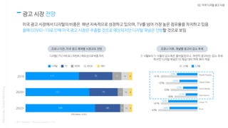 -43%
-41%
-30%
-33%
-37%
-41%
-34%
-35%
-21%
-23%
-26%
-28%
02. 미국 디지털 광고 시장
광고 시장 전망
미국 광고 시장에서 디지털의 비중은 매년 지속적으로 성장하고 있으며, TV를 넘어 가장 높은 점유율을 차지하고 있음
올해 COVID-19로 인해 미국 광고 시장은 주춤할 것으로 예상되지만 디지털 채널은 선방할 것으로 보임
Nasmedia,GlobalMarketing
코로나 이전, 미국 광고 매체별 시장규모 전망 코로나 이후, 채널별 광고비 감소 추세
* 출처 : eMarketer, IAB survey/report (n=272)
14
14
15
8
8
9
 