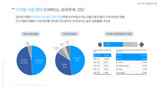 02. 미국 디지털 광고 시장
디지털 사용 행태 (디바이스, 브라우저, OS)
인터넷 이용이 PC에서 모바일로 점차 이동하면서 모바일과 데스크톱 이용 비중이 거의 비슷한 상황.
OS 비중은 애플이 시장 점유율 58%로 안드로이드 42%보다는 높은 점유율을 나타냄
Nasmedia,GlobalMarketing
디바이스별 점유율 모바일 시장 점유율 및 OS 비중
* 출처 : w3counter, smartinsight, deviceatlas, statcounter
브라우저 점유율
 