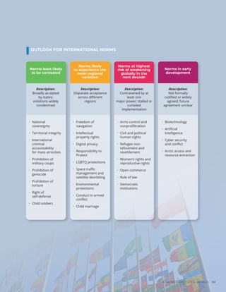 OUTLOOK FOR INTERNATIONAL NORMS
Norms least likely
to be contested
Description:
Broadly accepted
by states;
violations widely
condemned
• National
sovereignty
• Territorial integrity
• International
criminal
accountability
for mass atrocities
• Prohibition of
military coups
• Prohibition of
genocide
• Prohibition of
torture
• Right of
self-defense
• Child soldiers
Norms at highest
risk of weakening
globally in the
next decade
Description:
Contravened by at
least one
major power; stalled or
curtailed
implementation
• Arms control and
nonproliferation
• Civil and political
human rights
• Refugee non-
refoulment and
resettlement
• Women’s rights and
reproductive rights
• Open commerce
• Rule of law
• Democratic
institutions
Norms likely
to experience the
most regional
variation
Description:
Disparate acceptance
across diﬀerent
regions
• Freedom of
navigation
• Intellectual
property rights
• Digital privacy
• Responsibility to
Protect
• LGBTQ protections
• Space traﬃc
management and
satellite deorbiting
• Environmental
protections
• Conduct in armed
conﬂict
• Child marriage
Norms in early
development
Description:
Not formally
codiﬁed or widely
agreed; future
agreement unclear
• Biotechnology
• Artiﬁcial
Intelligence
• Cyber security
and conﬂict
• Arctic access and
resource extraction
Photo
/
Bigstock
A MORE CONTESTED WORLD 101
 