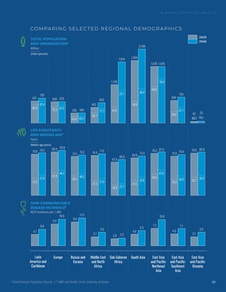 a
United Nations Population Division. | b
IHME and Pardee Center University of Denver.
A M O R E C O N T E S T E D W O R L D
TOTAL POPULATION
AND URBANIZATIONa
Sub-Saharan
Africa
Russia and
Eurasia
East Asia
and Paciﬁc:
Northeast
Asia
East Asia
and Paciﬁc:
Southeast
Asia
Europe East Asia
and Paciﬁc:
Oceania
South Asia
Middle East
and North
Africa
Latin
America and
Caribbean
Urban (percent)
Million
Median age (years)
LIFE EXPECTANCY
AND MEDIAN AGEa
Years
NON-COMMUNICABLE
DISEASE INCIDENCEb
NCD incidence per 1,000
61.9
66.9
72.5
75.2 78.2 81.0
72.9
76.0
80.9
83.9
69.8
73.4
74.4
77.5
75.8 79.3 78.6 80.8
18.9 22.1
36.5
40.2 39.4
47.0
30.2
36.0
41.9
46.5
27.5
33.8
27.5
31.9
31.0
37.9
33.7
36.9
2.9 3.2
9.8
11.5
7.2
10.8
4.9
9.0
10.9
4.8
3.7
5.6
4.7
6.8
3.7
5.6
6.3
7.1
1,138
1,814 1,856
2,199
1,678 1,676
295
42 53
669
630
463
651
739
602
633
769
300 41.6
53.1
65.4
64.8
78.0
50.0
61.1
75.3 81.9
34.8
46.0
66.1
71.7
82.4
68.2 70.2
87.4
69.3
2020
2040
COMPARING SELECTED REGIONAL DEMOGRAPHICS
121
 