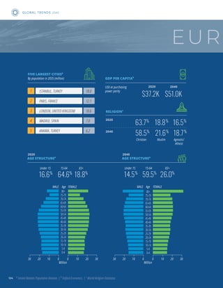 $37.2K
63.7%
18.8%
58.5%
21.6%
Christian Muslim
16.5%
18.7%
Agnostic/
Atheist
EUR
US$ at purchasing
power parity
By population in 2035 (million)
1 ISTANBUL, TURKEY 18.0
2 PARIS, FRANCE 12.1
3 LONDON, UNITED KINGDOM 10.6
4 MADRID, SPAIN 7.0
5 ANKARA, TURKEY 6.2
2020
2020 2040
$51.0K
2040
2020
2040
0-4
5-9
10-14
15-19
20-24
25-29
30-34
35-39
40-44
45-49
50-54
55-59
60-64
65-69
70-74
75-79
80+
Million
Million
15-64
59.5%
Under 15
14.5%
65+
26.0%
FEMALE
Age
MALE
GDP PER CAPITAb
RELIGIONc
FIVE LARGEST CITIESa
a
United Nations Population Division. | b
Oxford Economics. | c
World Religion Database.
AGE STRUCTUREa
AGE STRUCTUREa
GLOB A L T R E N D S 2040
15-64
64.6%
Under 15
16.6%
65+
18.8%
0-4
5-9
10-14
15-19
20-24
25-29
30-34
35-39
40-44
45-49
50-54
55-59
60-64
65-69
70-74
75-79
80+
FEMALE
Age
30 20 10 0 0 10 20 30
MALE
30 20 10 0 0 10 20 30
124
 