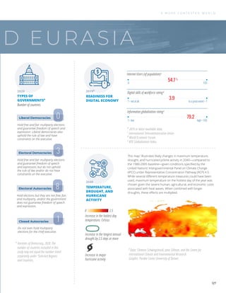 D EURASIA
Hold free and fair multiparty elections
and guarantee freedom of speech and
expression. Liberal democracies also
uphold the rule of law and have
constraints on the executive.
Hold free and fair multiparty elections
and guarantee freedom of speech
and expression, but do not uphold
the rule of law and/or do not have
constraints on the executive.
Hold elections but they are not free, fair,
and multiparty, and/or the government
does not guarantee freedom of speech
and expression.
Do not even hold multiparty
elections for the chief executive.
Liberal Democracies
Electoral Democracies
Electoral Autocracies
Closed Autocracies
0
3
8
1
Information globalization ratinge
Digital skills of workforce ratingd
54.7 %
0 100
1 = low high = 100
1 = not at all to a great extent = 7
3.9
79.2
TYPES OF
GOVERNMENTSa
READINESS FOR
DIGITAL ECONOMY
Number of countries
This mapf
illustrates likely changes in maximum temperature,
drought, and hurricane/cyclone activity in 2040—compared to
the 1980-2005 baseline—given conditions speciﬁed by the
United Nations’ Intergovernmental Panel on Climate Change
(IPCC) under Representative Concentration Pathway (RCP) 4.5.
While several diﬀerent temperature measures could have been
used, maximum temperature on the hottest day of the year was
chosen given the severe human, agricultural, and economic costs
associated with heat waves. When combined with longer
droughts, these eﬀects are multiplied.
Internet Users (of population)c
2020 2019b
2040
TEMPERATURE,
DROUGHT, AND
HURRICANE
ACTIVITY
f
Data: Clemens Schwingshackl, Jana Sillman, and the Centre for
International Climate and Environmental Research.
Graphic: Pardee Center University of Denver.
b
2019 or latest available data.
c
International Telecommunication Union.
d
World Economic Forum.
e
KOF Globalization Index.
a
Varieties of Democracy, 2020. The
number of countries included in this
study may not equal the number listed
separately under “Selected Regions
and Countries.
Increase in major
hurricane activity
Increase in the longest annual
drought by 2.5 days or more
Increase in the hottest day
temperature, Celsius
2.5
0
A M O R E C O N T E S T E D W O R L D
127
 
