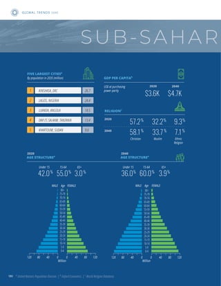 $3.6K
57.2%
32.2%
9.3%
58.1%
33.7%
7.1%
Christian Muslim Ethnic
Religion
SUB-SAHAR
US$ at purchasing
power parity
By population in 2035 (million)
1 KINSHASA, DRC 26.7
2 LAGOS, NIGERIA 24.4
3 LUANDA, ANGOLA 14.5
4 DAR ES SALAAM, TANZANIA 13.4
5 KHARTOUM, SUDAN 9.6
2020
2020 2040
$4.7K
2040
2020
2040
0-4
5-9
10-14
15-19
20-24
25-29
30-34
35-39
40-44
45-49
50-54
55-59
60-64
65-69
70-74
75-79
80+
120 80 40 0
Million
Million
0 40 80 120
15-64
60.0%
Under 15
36.0%
65+
3.9%
FEMALE
Age
MALE
GDP PER CAPITAb
RELIGIONc
FIVE LARGEST CITIESa
a
United Nations Population Division. | b
Oxford Economics. | c
World Religion Database.
AGE STRUCTUREa
AGE STRUCTUREa
GLOB A L T R E N D S 2040
15-64
55.0%
Under 15
42.0%
65+
3.0%
0-4
5-9
10-14
15-19
20-24
25-29
30-34
35-39
40-44
45-49
50-54
55-59
60-64
65-69
70-74
75-79
80+
FEMALE
Age
120 80 40 0 0 40 80 120
MALE
130
 